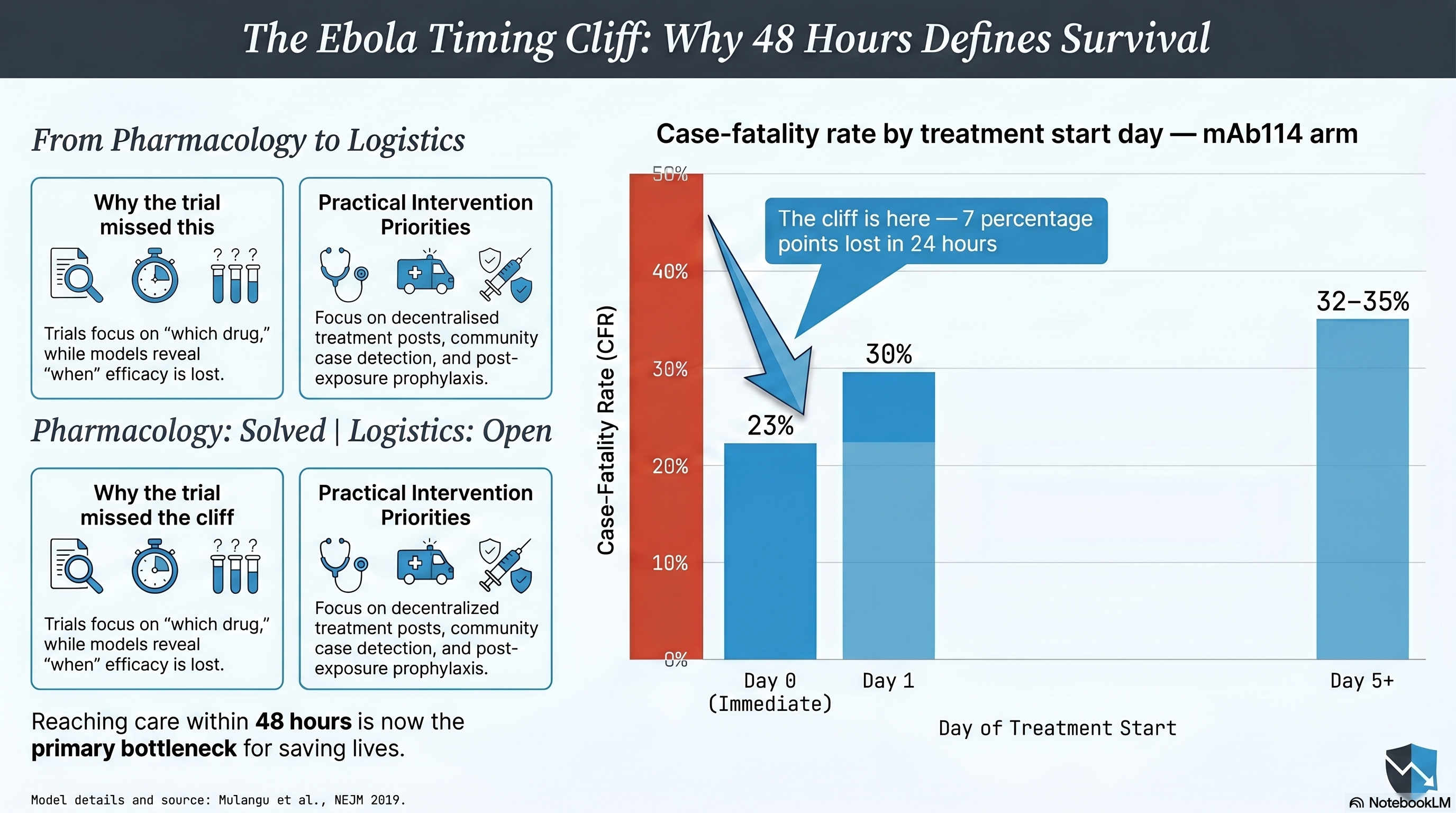 Ebola case-fatality rate by treatment start day — the 48-hour timing cliff between Day 0 and Day 5+ across mAb114 and REGN-EB3 arms