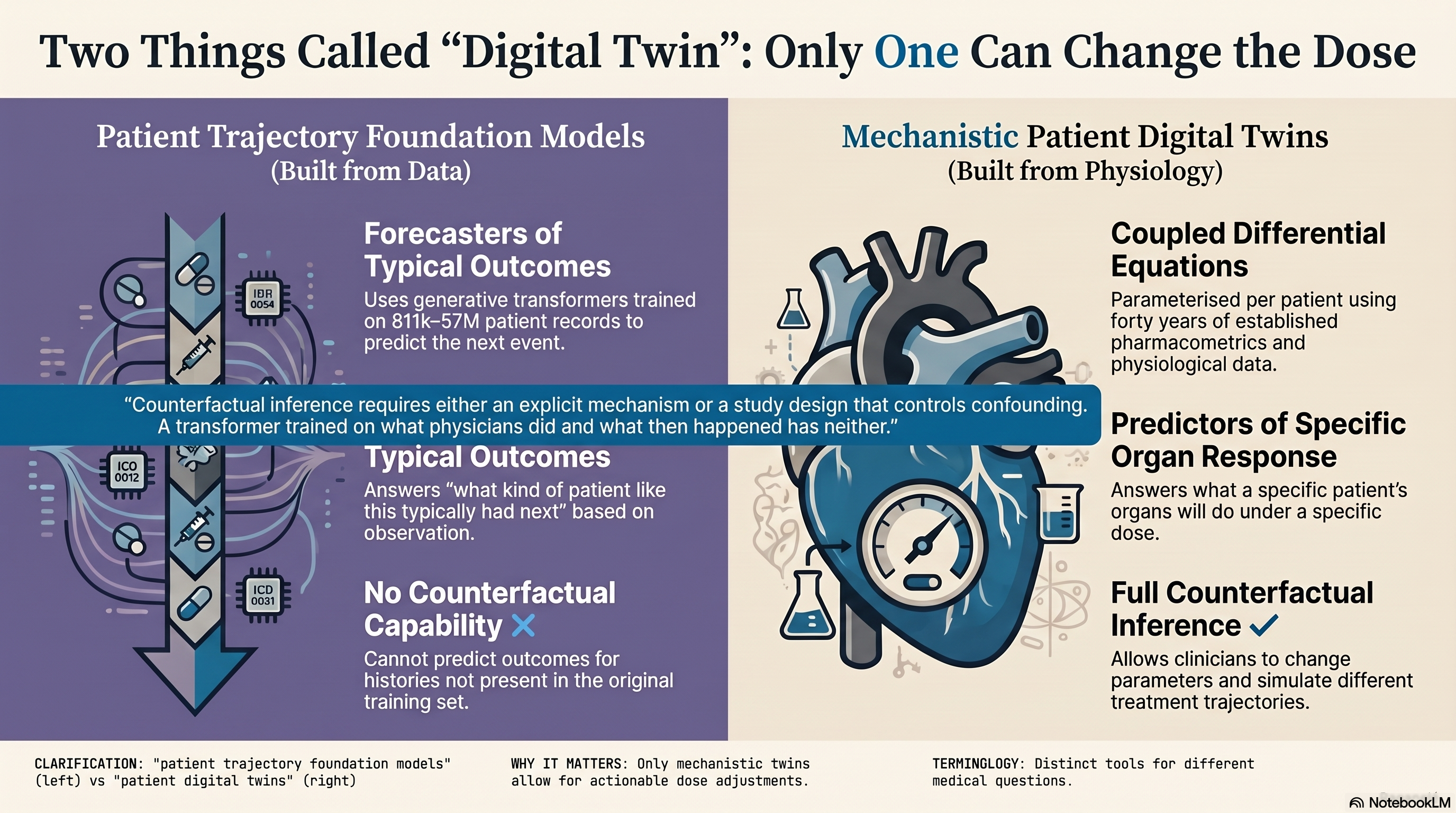 Side-by-side comparison of patient trajectory foundation models (Foresight, ETHOS, DT-GPT) and mechanistic patient digital twins (PBPK, QSP, Living Heart)